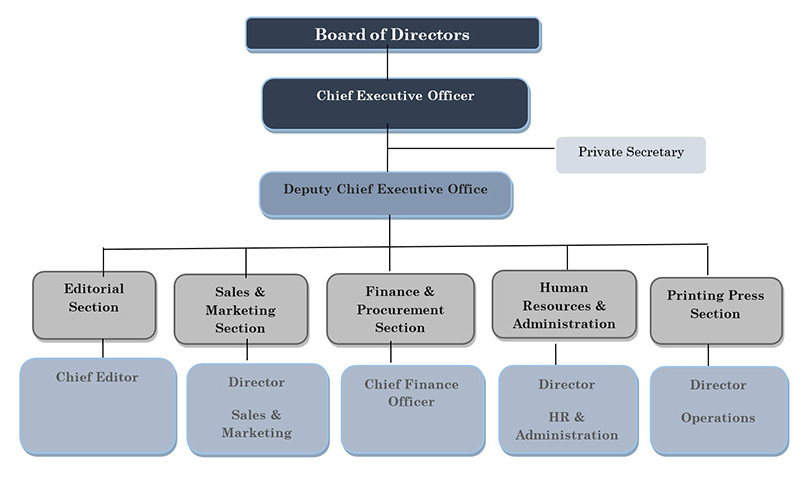 NISA’s organisation structure